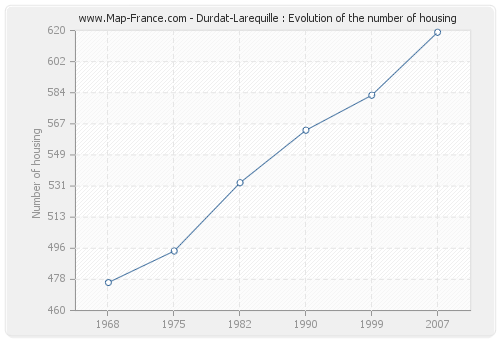 Durdat-Larequille : Evolution of the number of housing