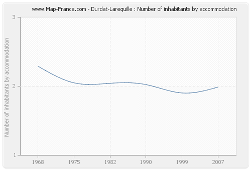 Durdat-Larequille : Number of inhabitants by accommodation