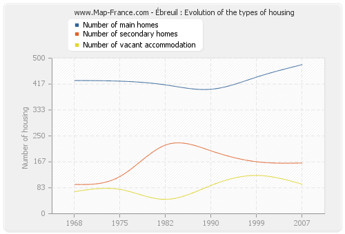 Ébreuil : Evolution of the types of housing