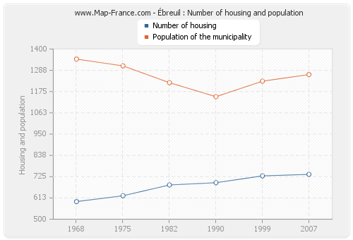 Ébreuil : Number of housing and population