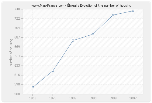 Ébreuil : Evolution of the number of housing