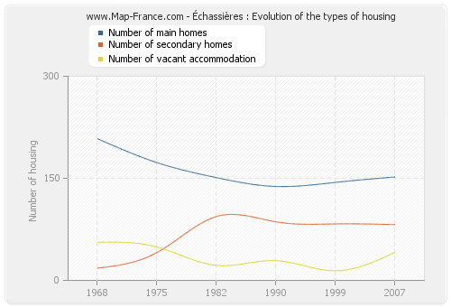 Échassières : Evolution of the types of housing