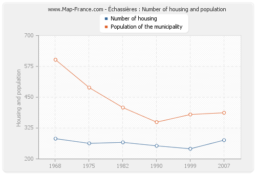Échassières : Number of housing and population