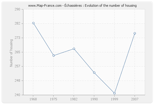 Échassières : Evolution of the number of housing