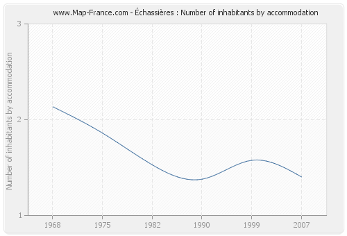 Échassières : Number of inhabitants by accommodation