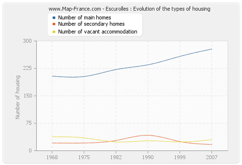 Escurolles : Evolution of the types of housing
