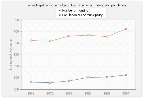 Escurolles : Number of housing and population