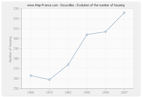 Escurolles : Evolution of the number of housing