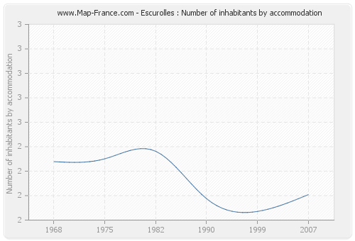 Escurolles : Number of inhabitants by accommodation