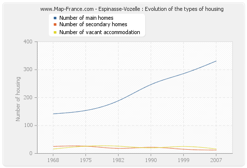 Espinasse-Vozelle : Evolution of the types of housing