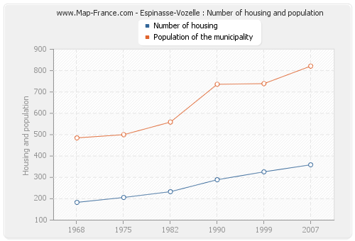 Espinasse-Vozelle : Number of housing and population