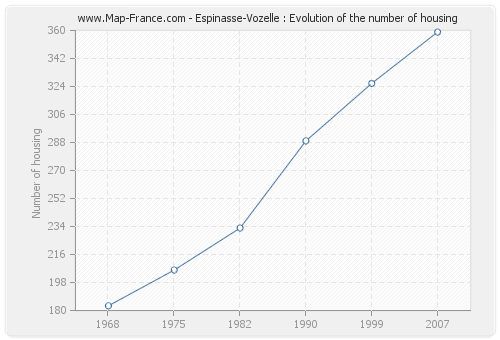 Espinasse-Vozelle : Evolution of the number of housing