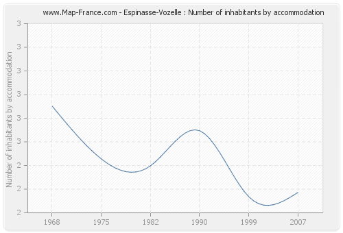 Espinasse-Vozelle : Number of inhabitants by accommodation