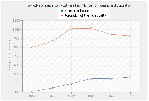 Estivareilles : Number of housing and population