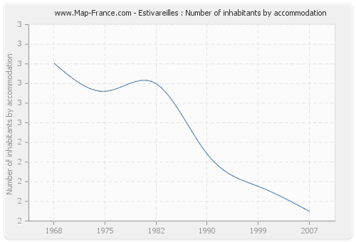 Estivareilles : Number of inhabitants by accommodation