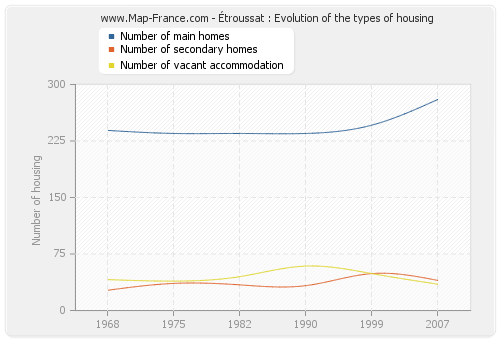 Étroussat : Evolution of the types of housing