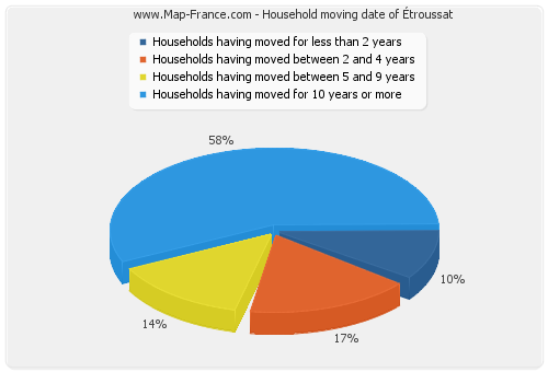 Household moving date of Étroussat