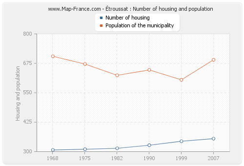 Étroussat : Number of housing and population