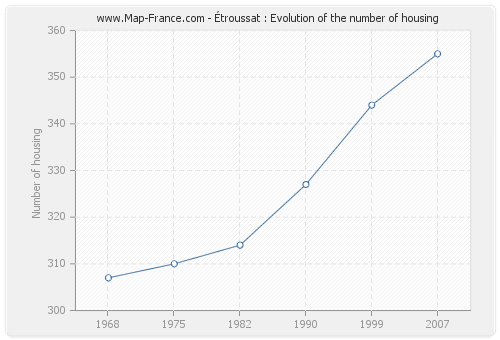 Étroussat : Evolution of the number of housing