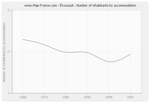 Étroussat : Number of inhabitants by accommodation