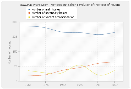 Ferrières-sur-Sichon : Evolution of the types of housing