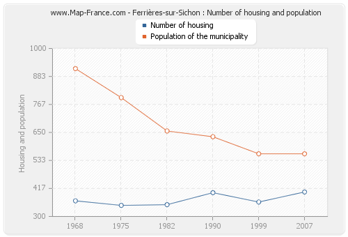 Ferrières-sur-Sichon : Number of housing and population