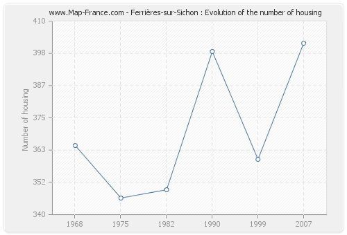 Ferrières-sur-Sichon : Evolution of the number of housing