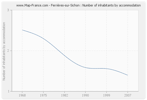 Ferrières-sur-Sichon : Number of inhabitants by accommodation