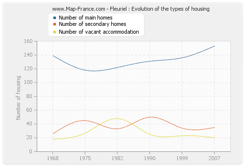 Fleuriel : Evolution of the types of housing