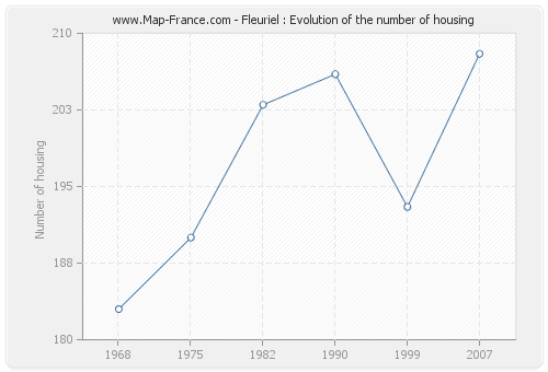 Fleuriel : Evolution of the number of housing