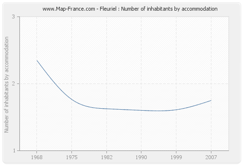 Fleuriel : Number of inhabitants by accommodation