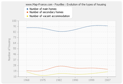 Fourilles : Evolution of the types of housing