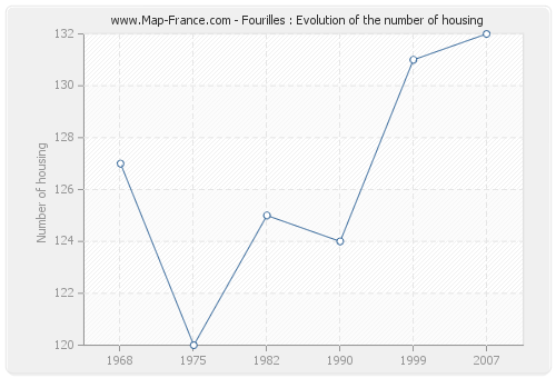 Fourilles : Evolution of the number of housing