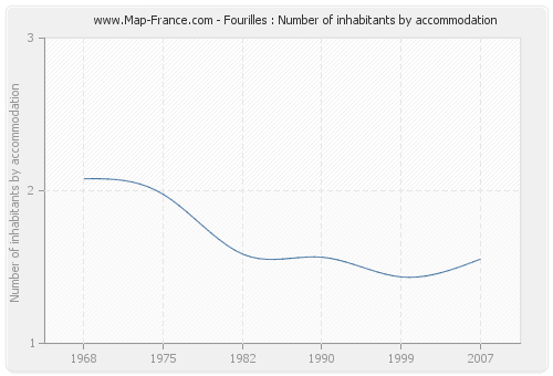 Fourilles : Number of inhabitants by accommodation