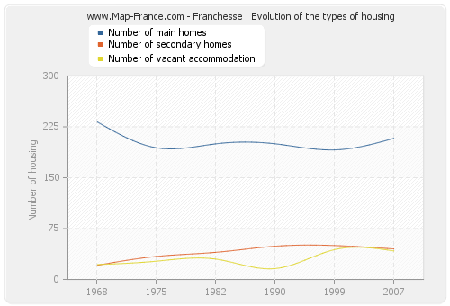 Franchesse : Evolution of the types of housing