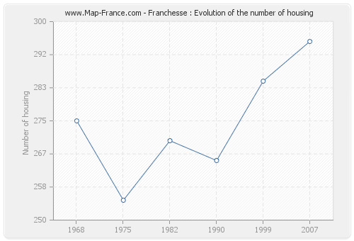 Franchesse : Evolution of the number of housing