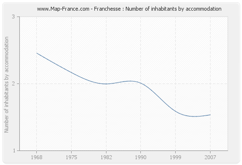 Franchesse : Number of inhabitants by accommodation