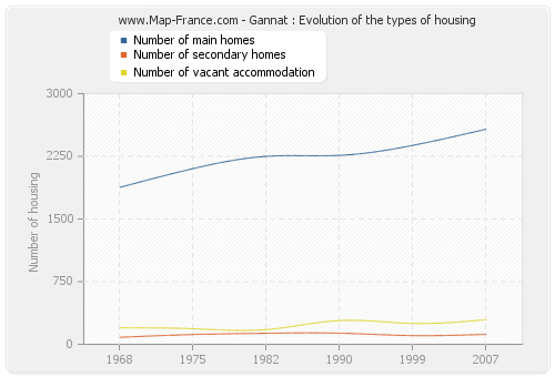 Gannat : Evolution of the types of housing