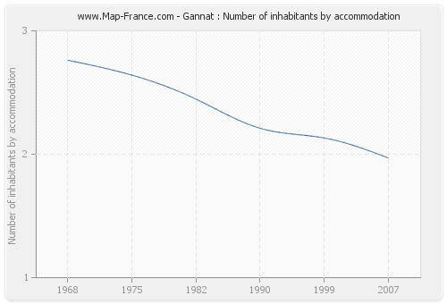 Gannat : Number of inhabitants by accommodation