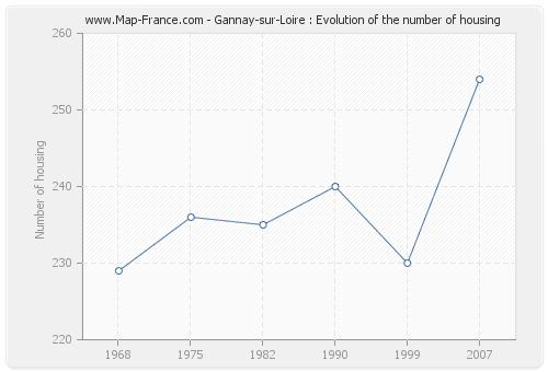 Gannay-sur-Loire : Evolution of the number of housing