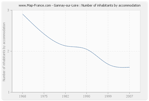 Gannay-sur-Loire : Number of inhabitants by accommodation