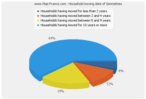 Household moving date of Gennetines