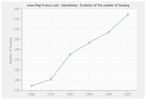 Gennetines : Evolution of the number of housing