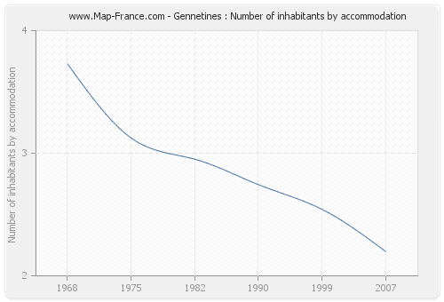 Gennetines : Number of inhabitants by accommodation