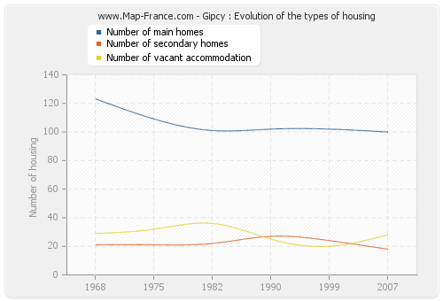 Gipcy : Evolution of the types of housing