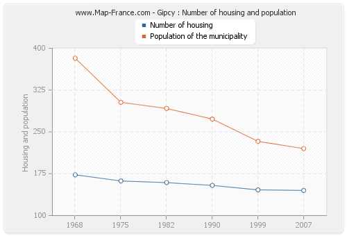 Gipcy : Number of housing and population