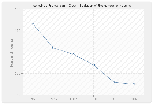 Gipcy : Evolution of the number of housing