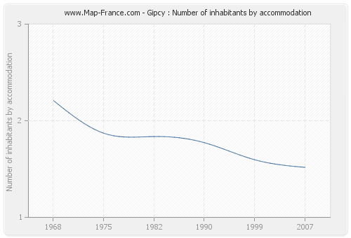Gipcy : Number of inhabitants by accommodation