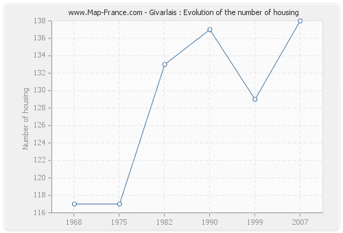 Givarlais : Evolution of the number of housing