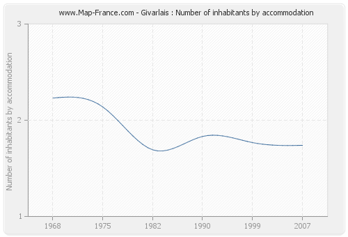 Givarlais : Number of inhabitants by accommodation